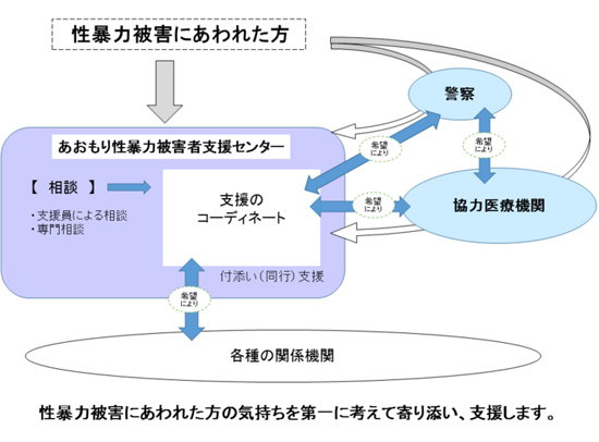 ワンストップ支援の仕組み